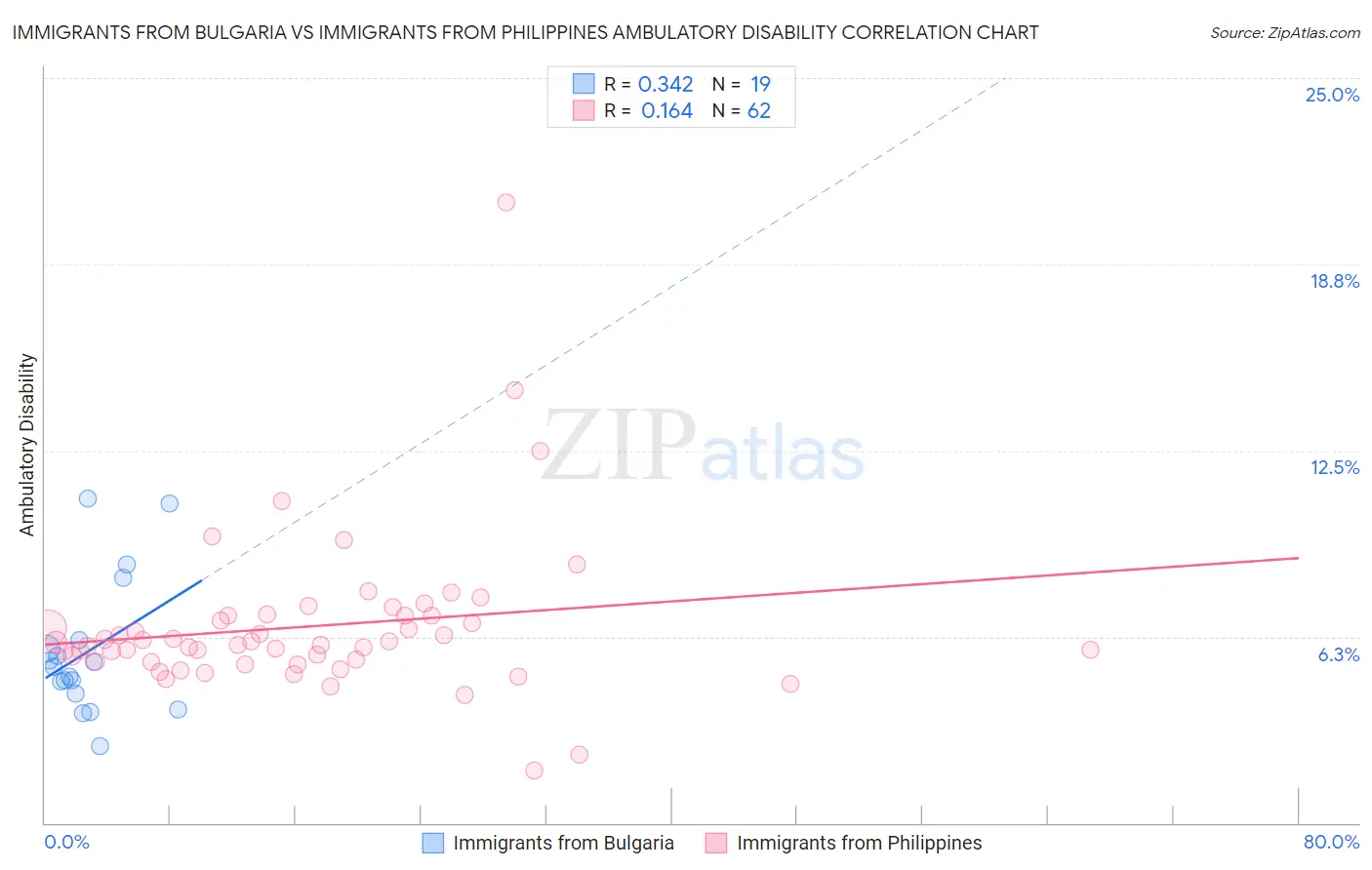 Immigrants from Bulgaria vs Immigrants from Philippines Ambulatory Disability