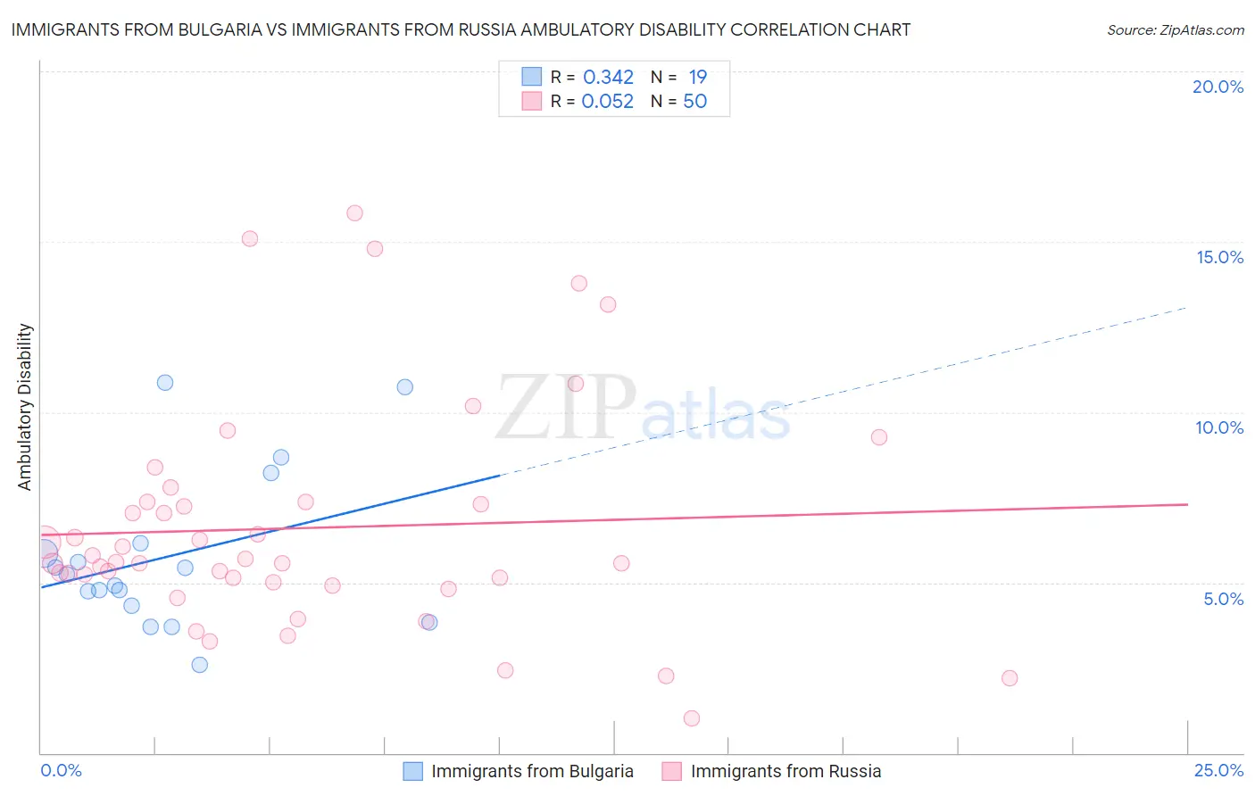 Immigrants from Bulgaria vs Immigrants from Russia Ambulatory Disability