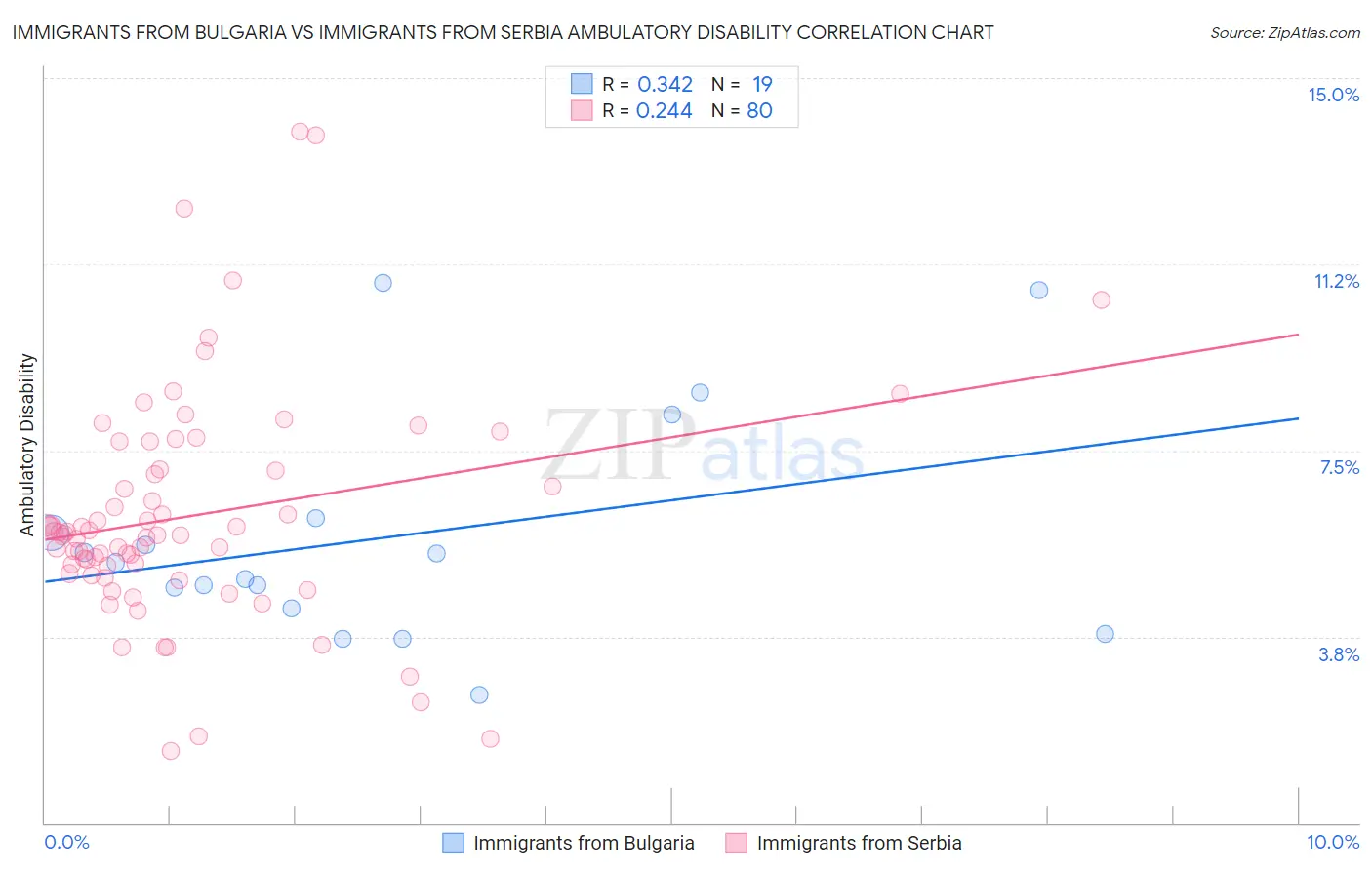 Immigrants from Bulgaria vs Immigrants from Serbia Ambulatory Disability