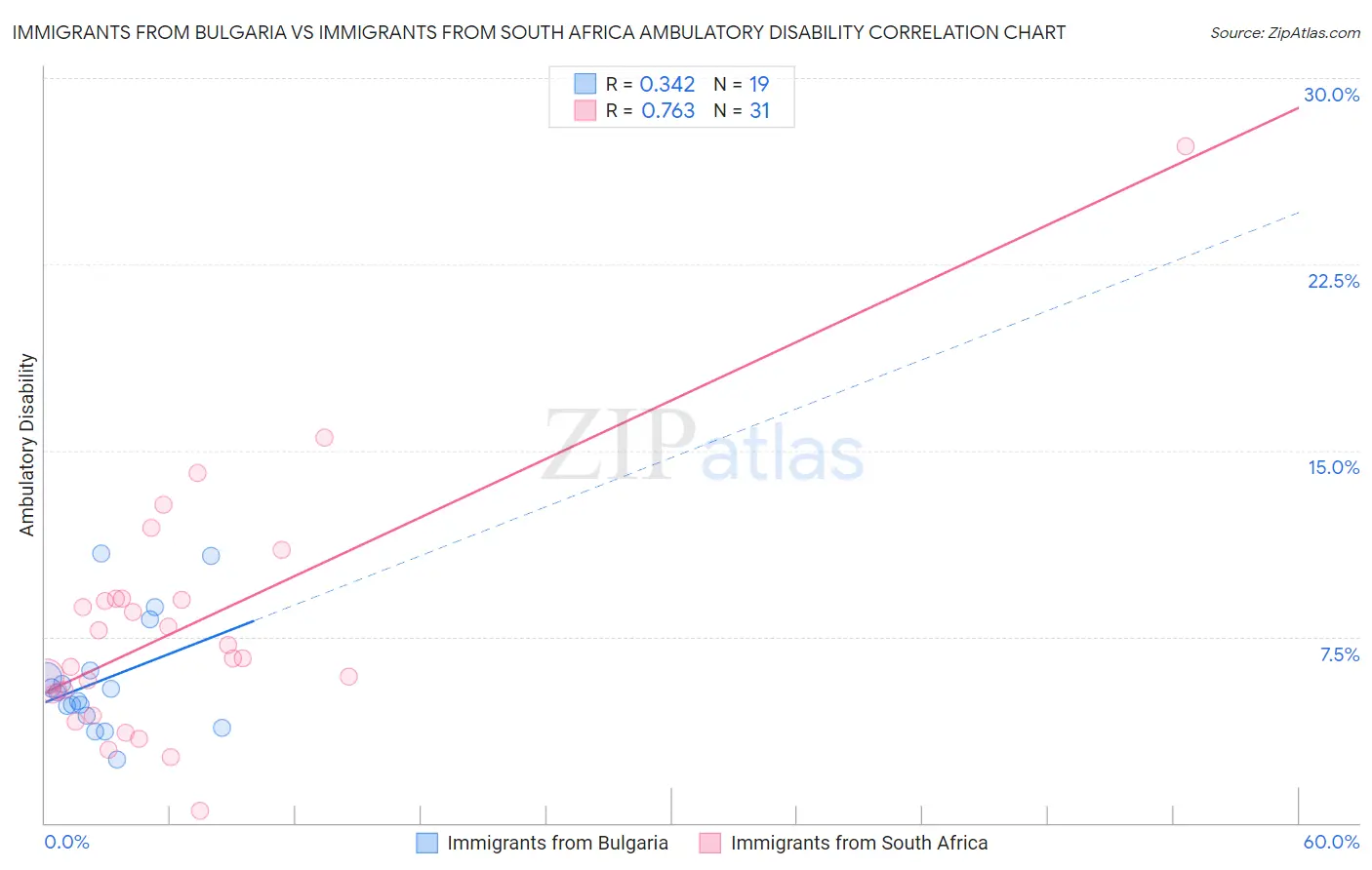 Immigrants from Bulgaria vs Immigrants from South Africa Ambulatory Disability