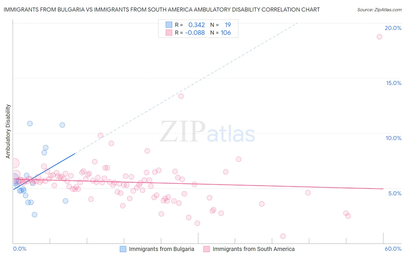 Immigrants from Bulgaria vs Immigrants from South America Ambulatory Disability