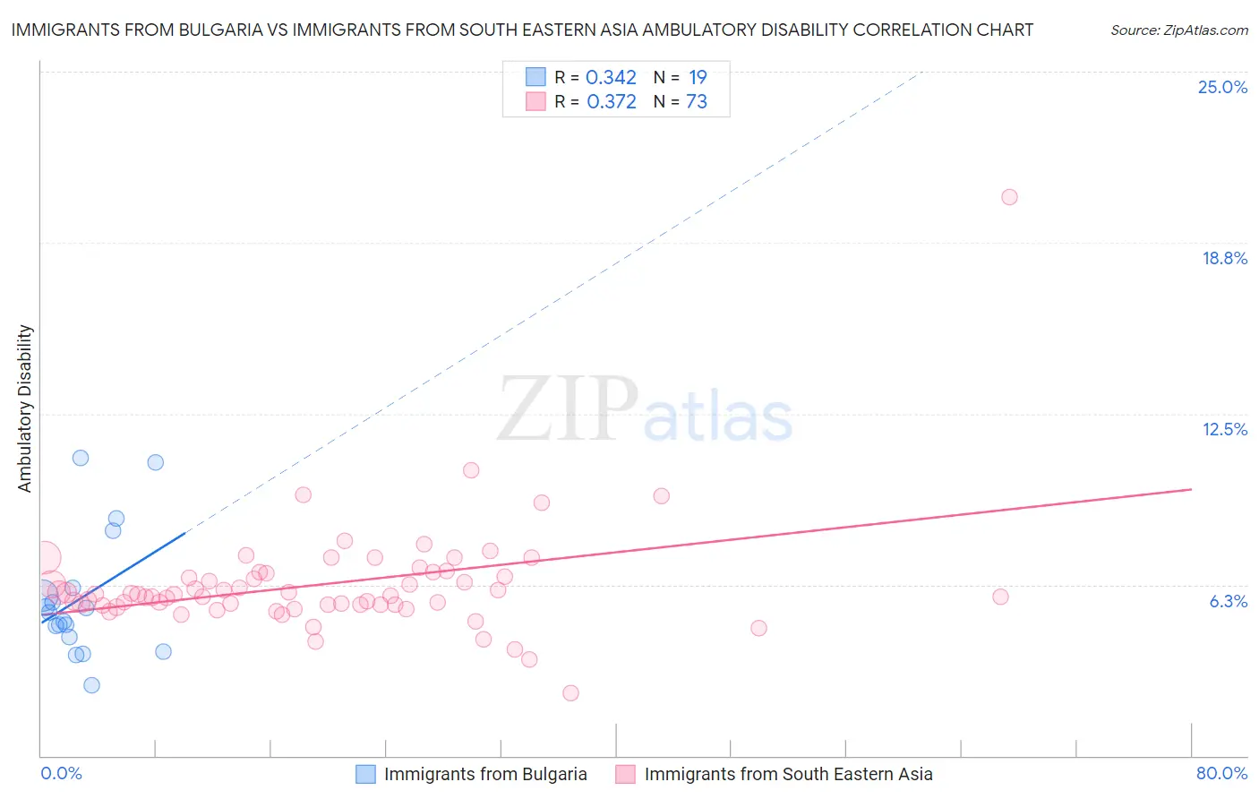Immigrants from Bulgaria vs Immigrants from South Eastern Asia Ambulatory Disability