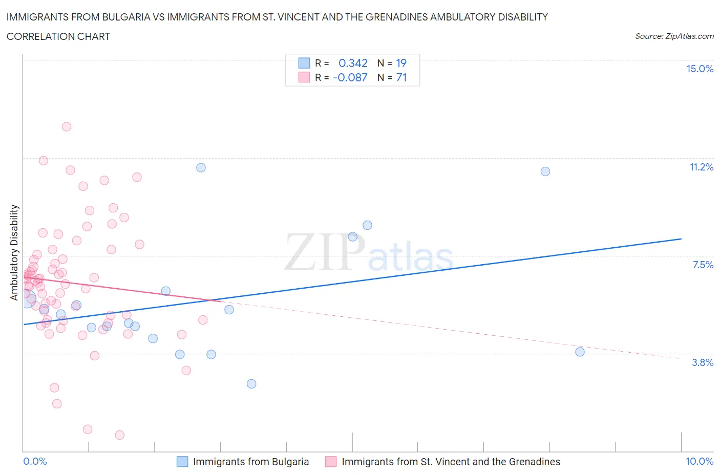 Immigrants from Bulgaria vs Immigrants from St. Vincent and the Grenadines Ambulatory Disability