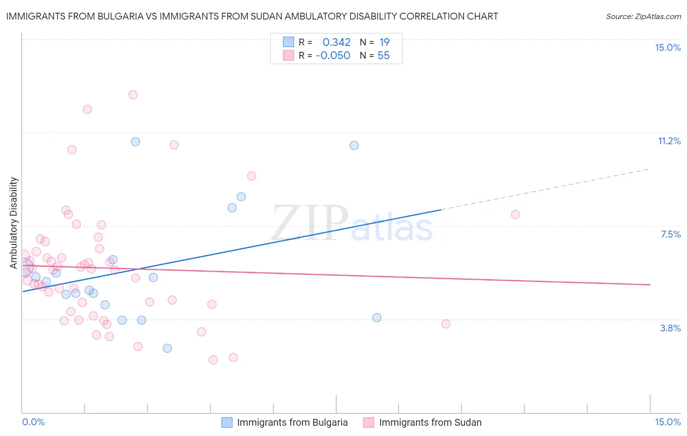 Immigrants from Bulgaria vs Immigrants from Sudan Ambulatory Disability