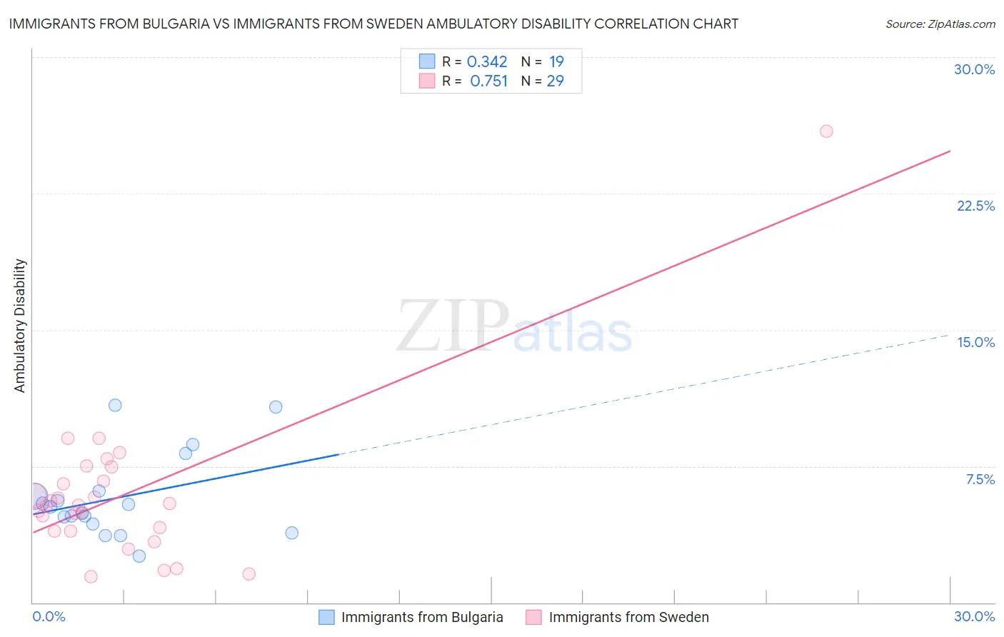 Immigrants from Bulgaria vs Immigrants from Sweden Ambulatory Disability