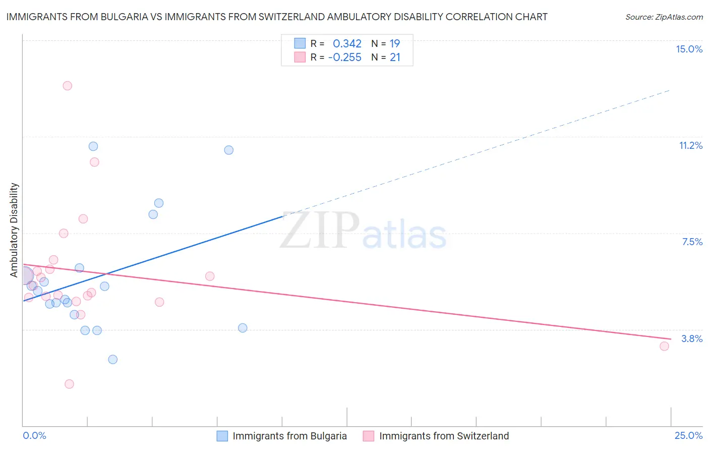 Immigrants from Bulgaria vs Immigrants from Switzerland Ambulatory Disability