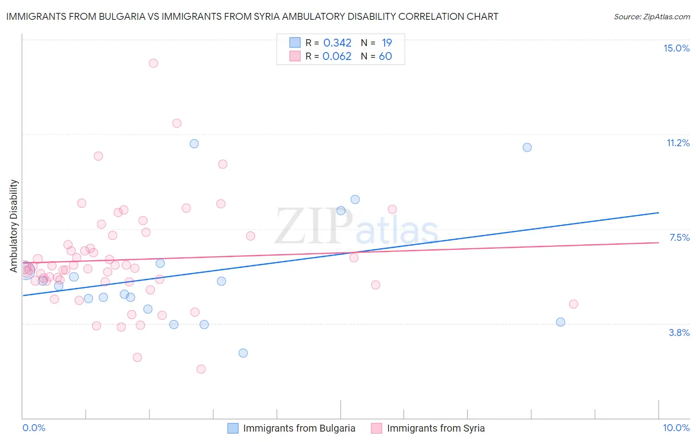 Immigrants from Bulgaria vs Immigrants from Syria Ambulatory Disability