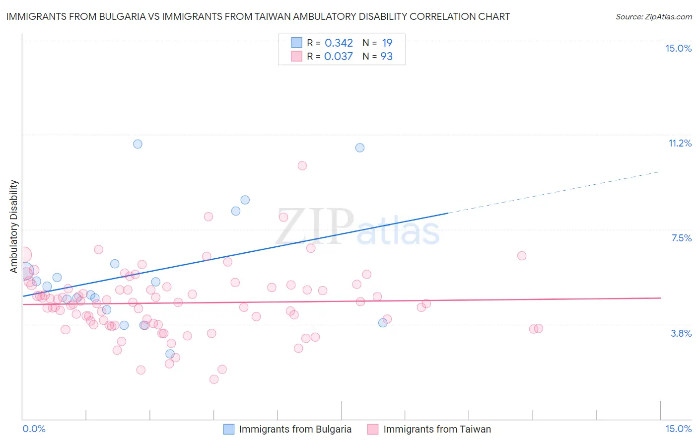 Immigrants from Bulgaria vs Immigrants from Taiwan Ambulatory Disability