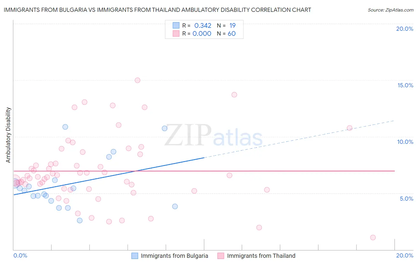 Immigrants from Bulgaria vs Immigrants from Thailand Ambulatory Disability