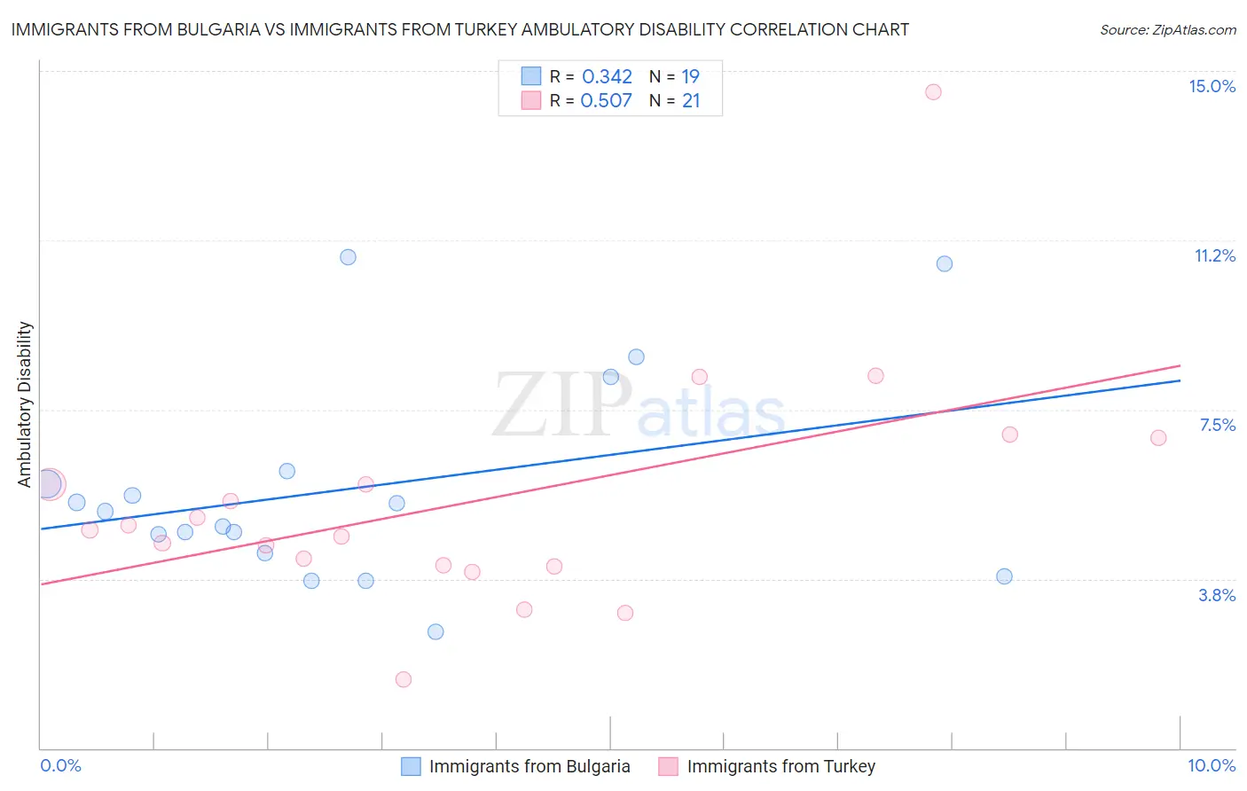 Immigrants from Bulgaria vs Immigrants from Turkey Ambulatory Disability