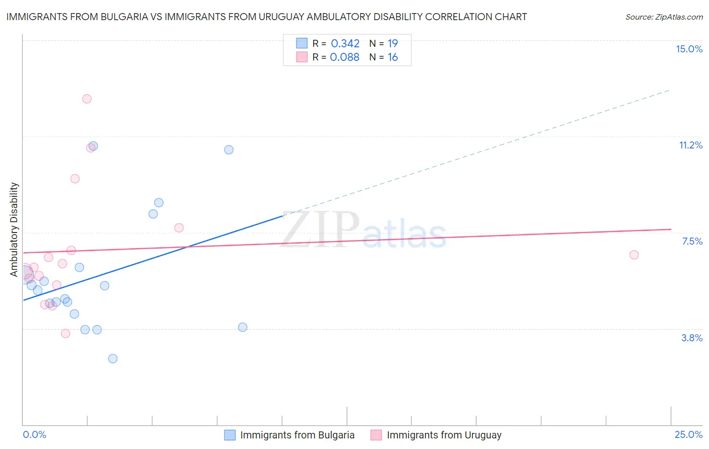 Immigrants from Bulgaria vs Immigrants from Uruguay Ambulatory Disability