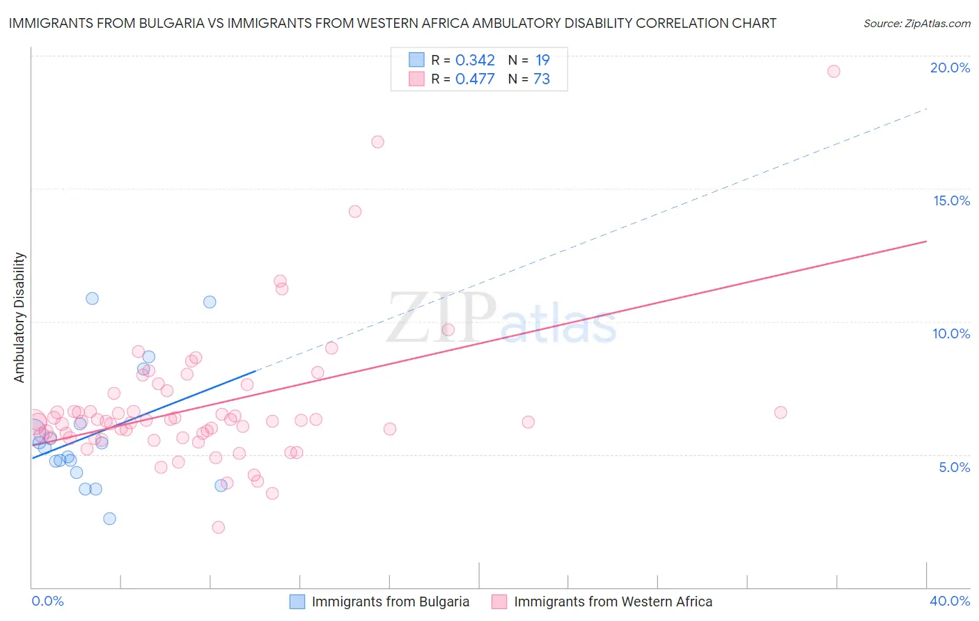 Immigrants from Bulgaria vs Immigrants from Western Africa Ambulatory Disability