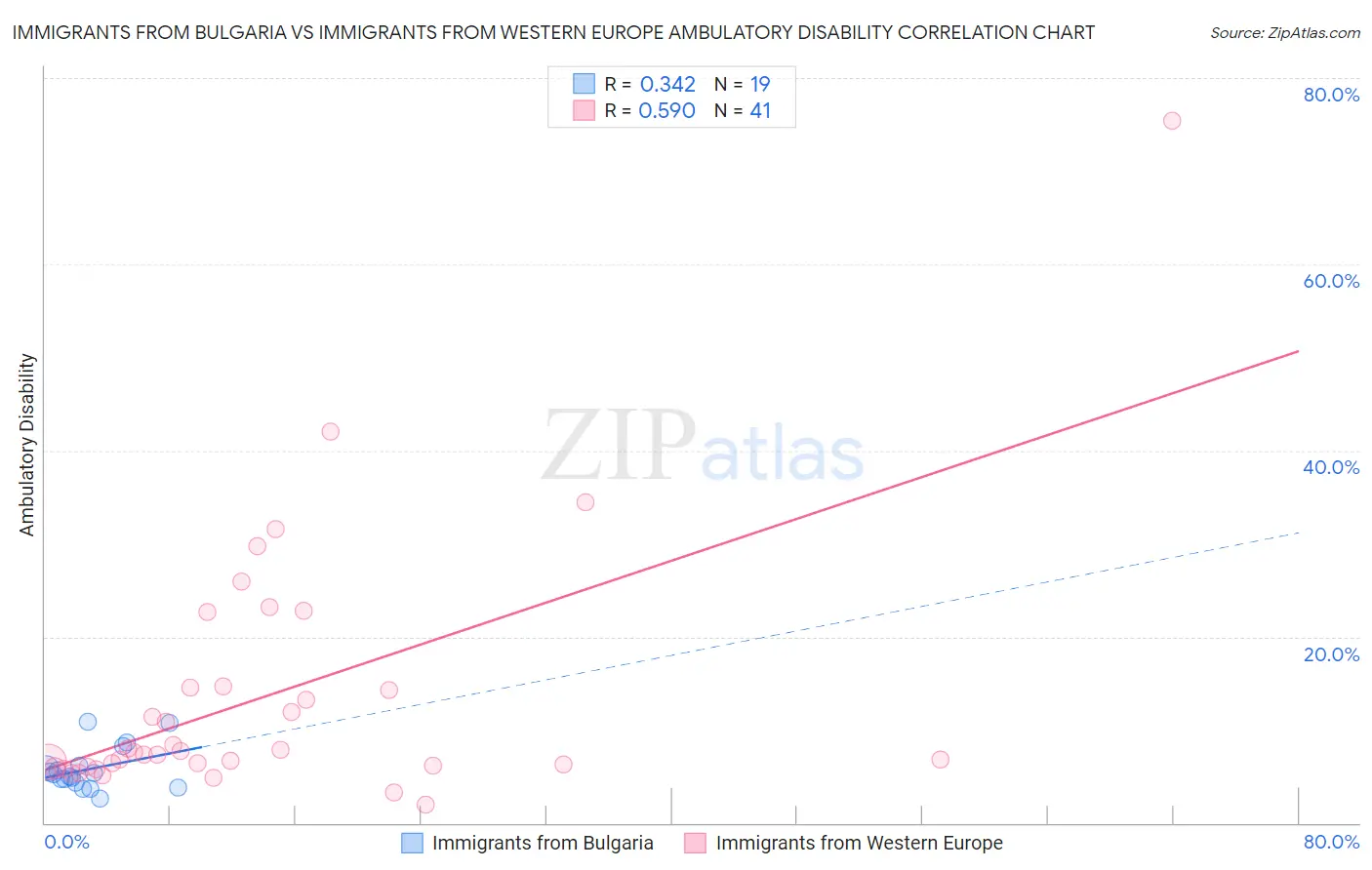 Immigrants from Bulgaria vs Immigrants from Western Europe Ambulatory Disability