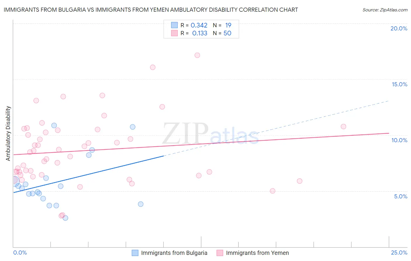 Immigrants from Bulgaria vs Immigrants from Yemen Ambulatory Disability