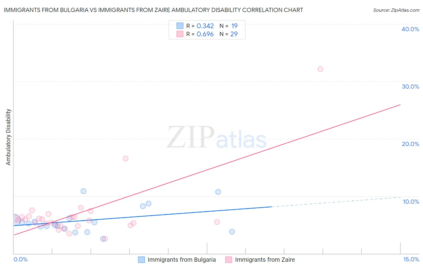 Immigrants from Bulgaria vs Immigrants from Zaire Ambulatory Disability