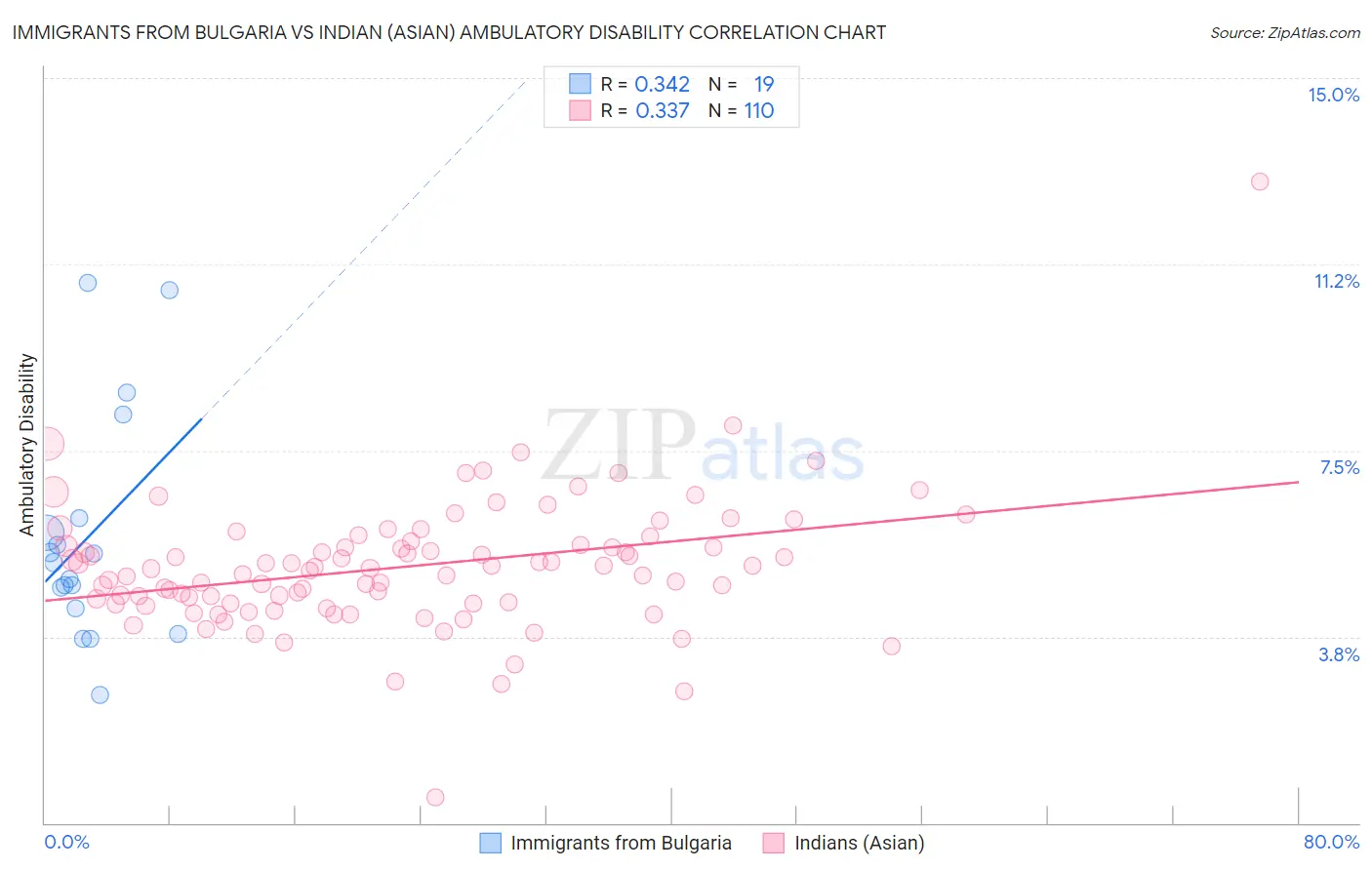 Immigrants from Bulgaria vs Indian (Asian) Ambulatory Disability