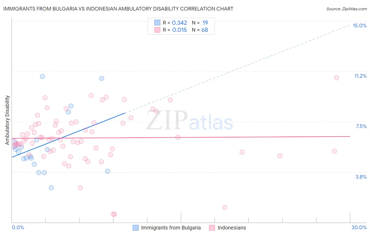 Immigrants from Bulgaria vs Indonesian Ambulatory Disability