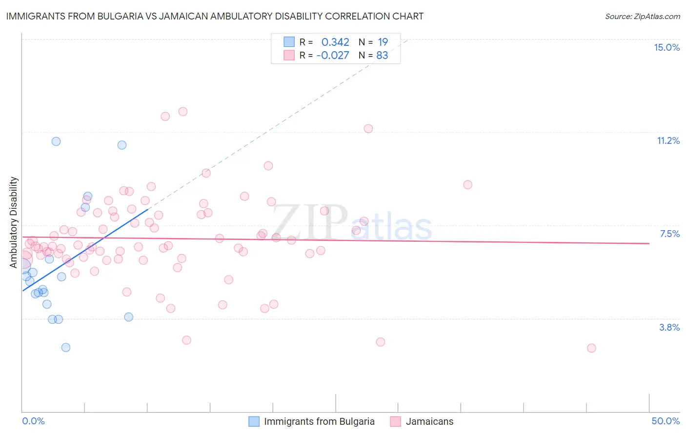 Immigrants from Bulgaria vs Jamaican Ambulatory Disability