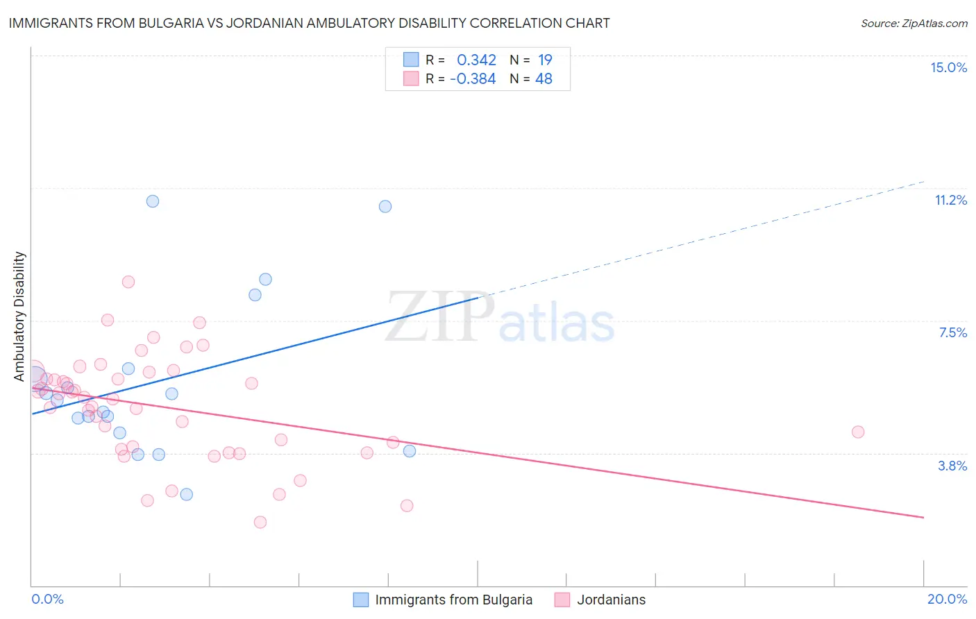 Immigrants from Bulgaria vs Jordanian Ambulatory Disability