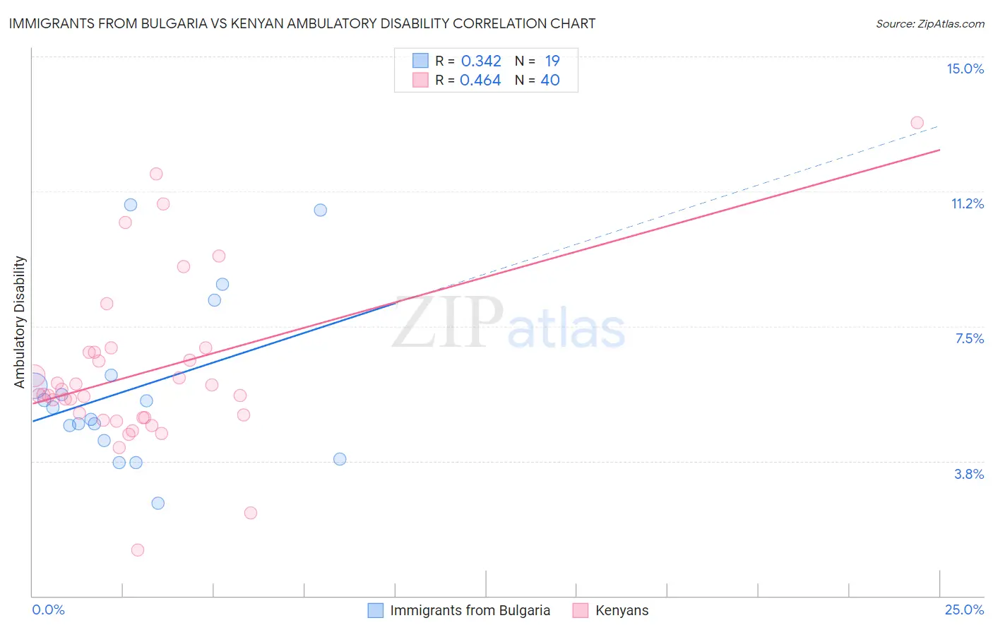 Immigrants from Bulgaria vs Kenyan Ambulatory Disability