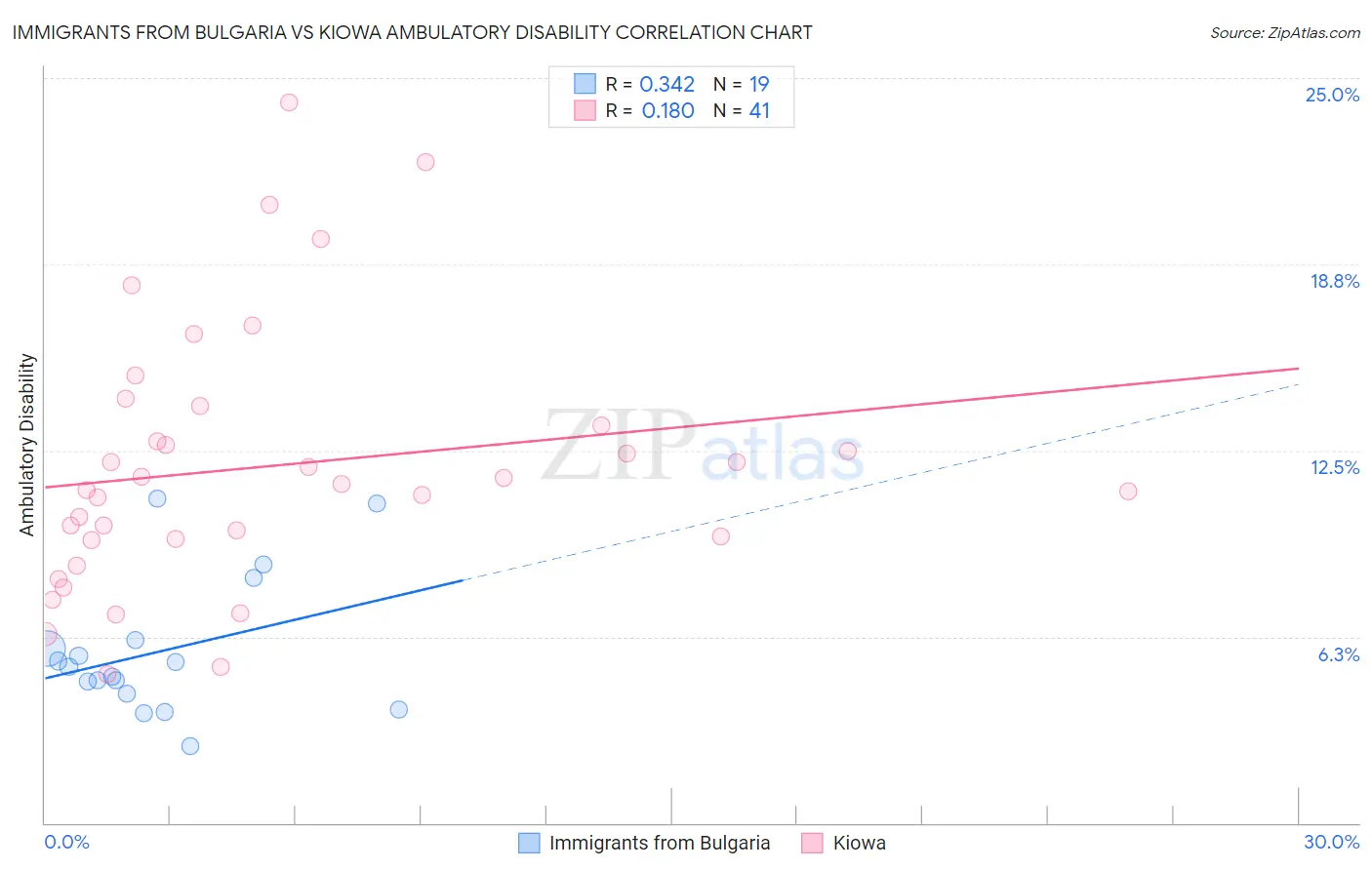 Immigrants from Bulgaria vs Kiowa Ambulatory Disability