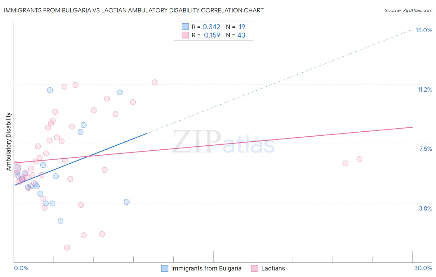 Immigrants from Bulgaria vs Laotian Ambulatory Disability