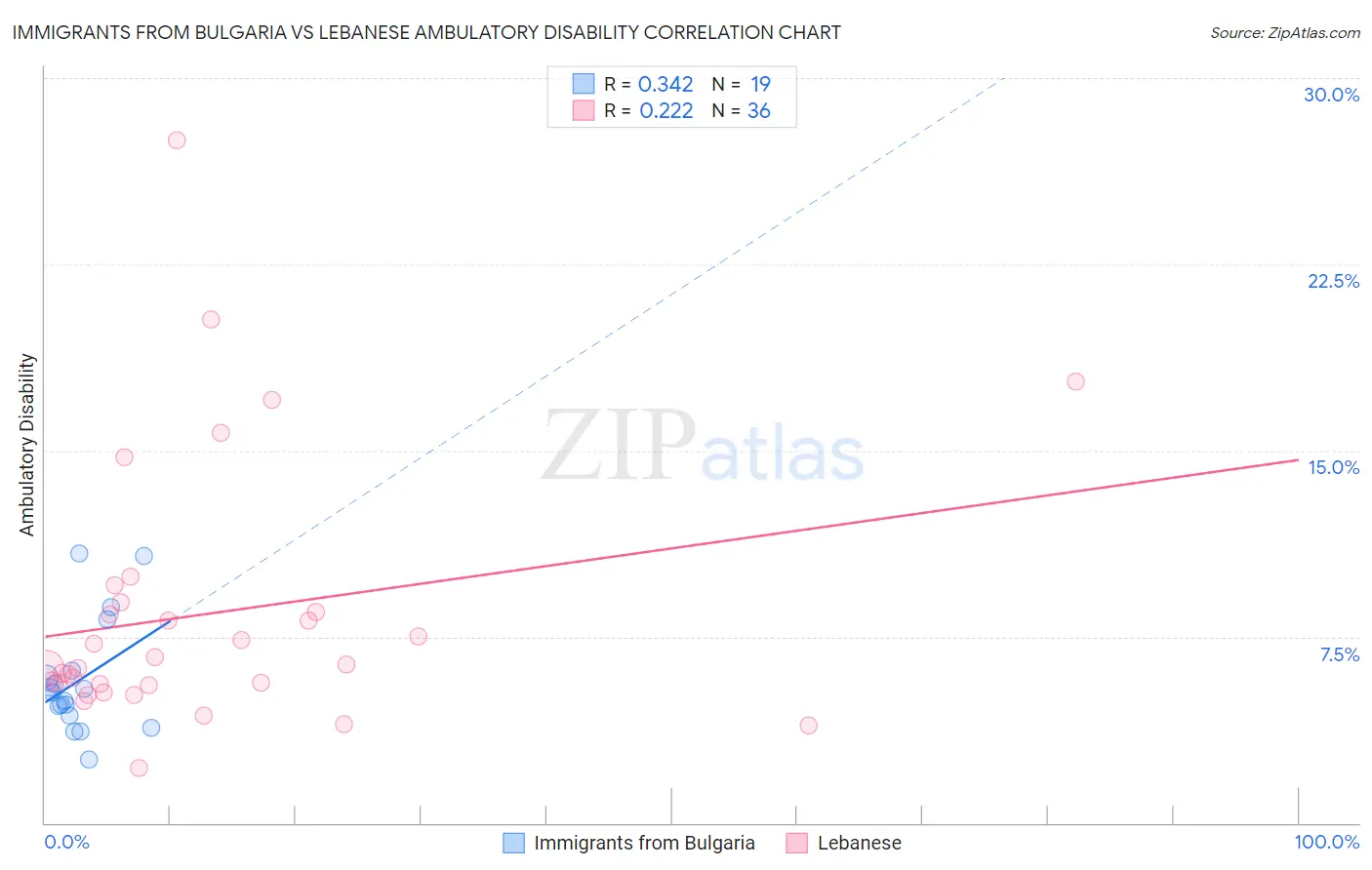 Immigrants from Bulgaria vs Lebanese Ambulatory Disability