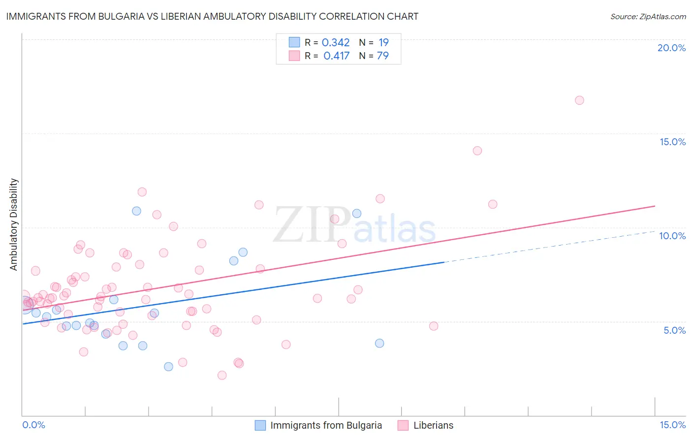 Immigrants from Bulgaria vs Liberian Ambulatory Disability