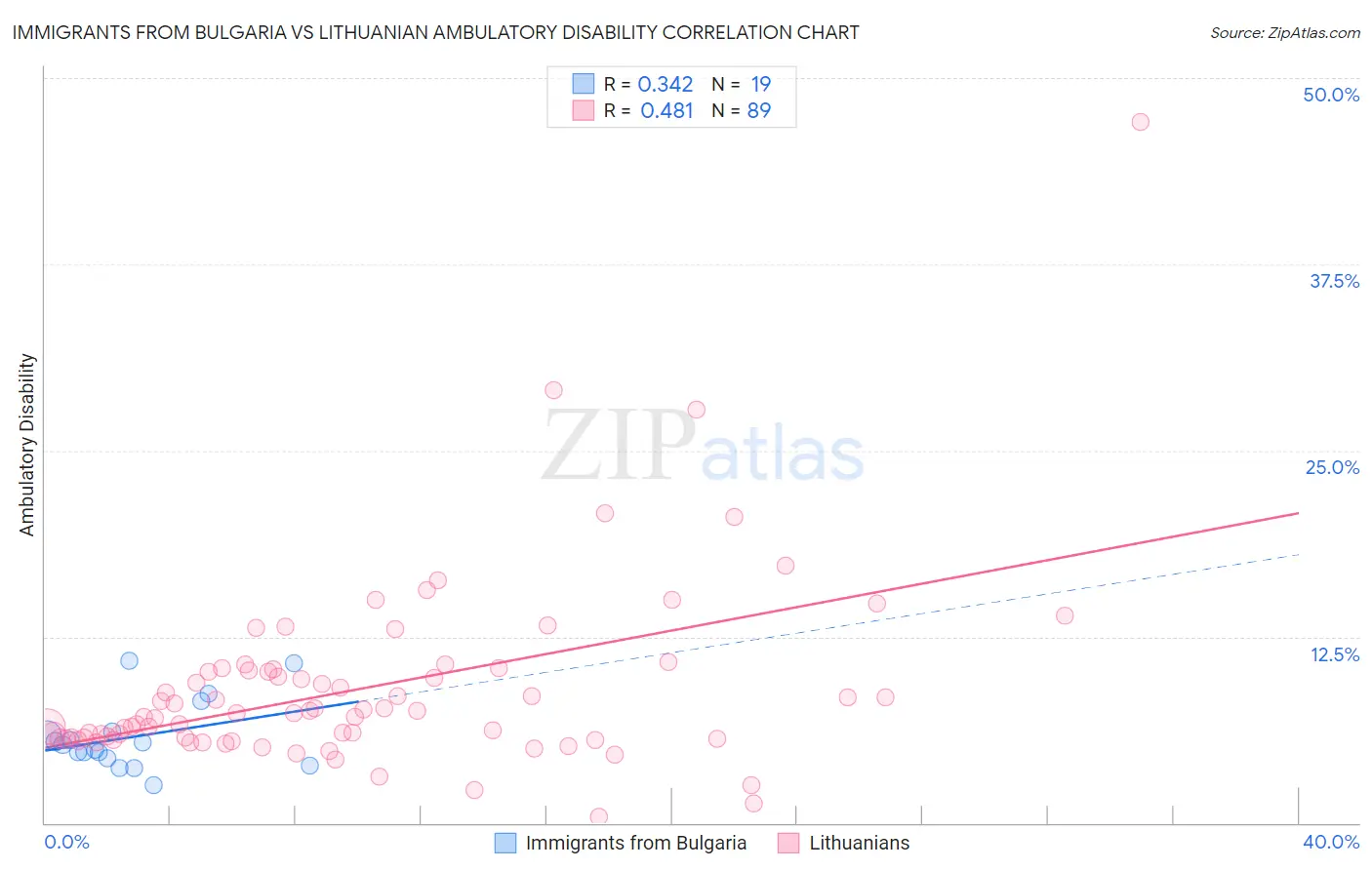 Immigrants from Bulgaria vs Lithuanian Ambulatory Disability