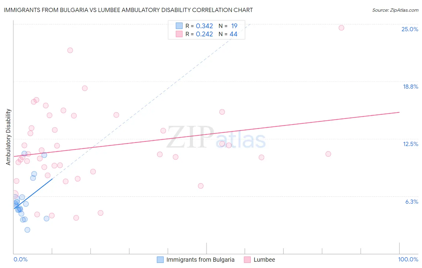 Immigrants from Bulgaria vs Lumbee Ambulatory Disability