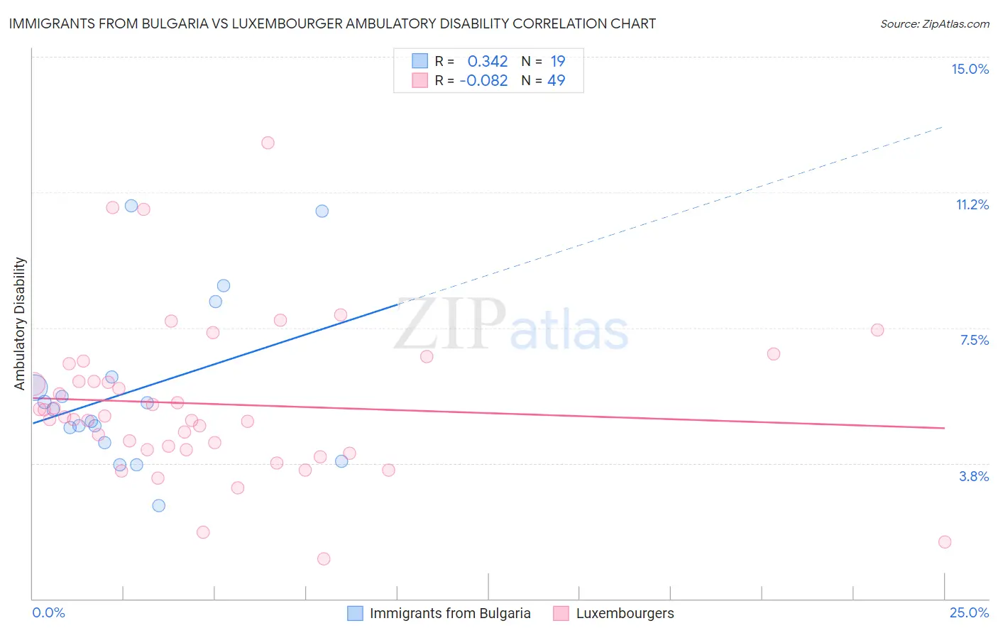 Immigrants from Bulgaria vs Luxembourger Ambulatory Disability