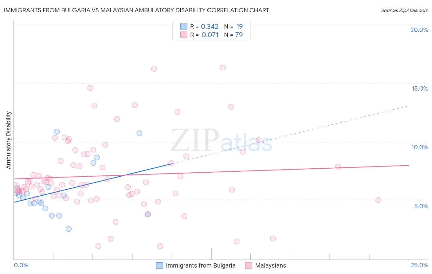 Immigrants from Bulgaria vs Malaysian Ambulatory Disability