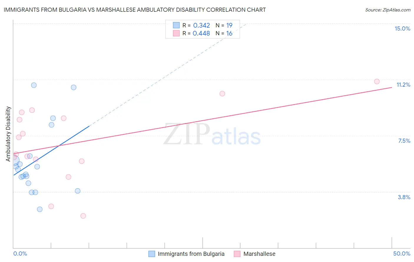 Immigrants from Bulgaria vs Marshallese Ambulatory Disability