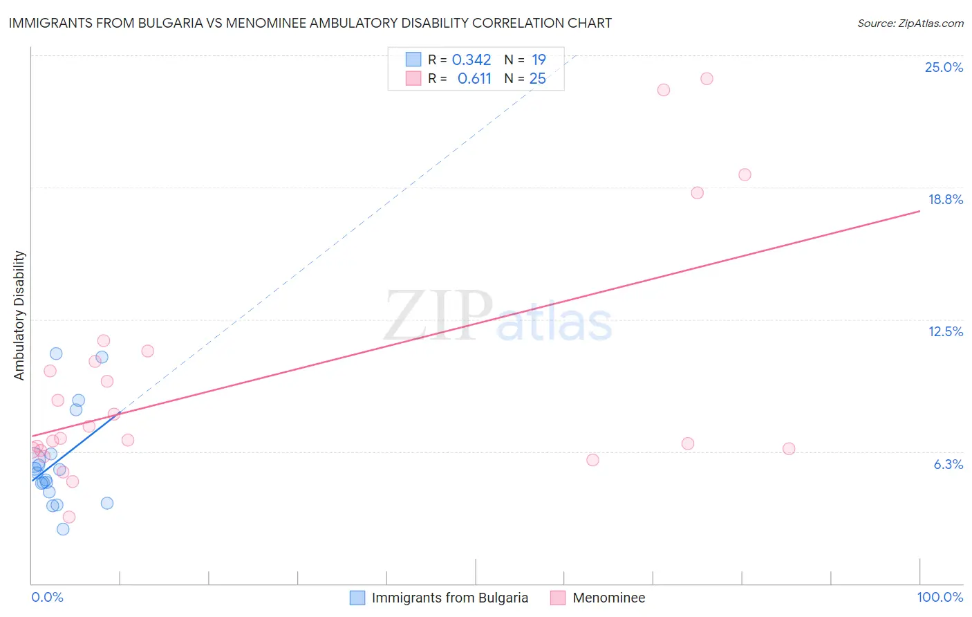 Immigrants from Bulgaria vs Menominee Ambulatory Disability