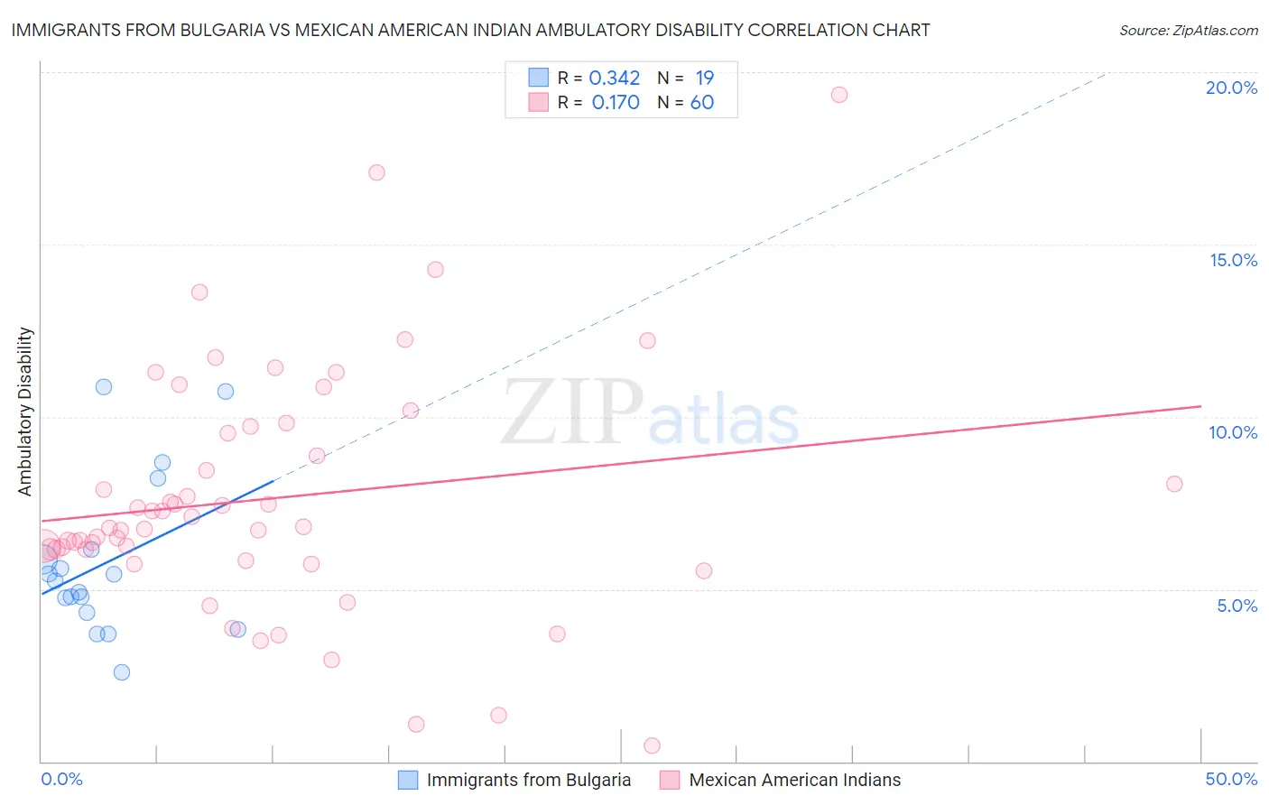 Immigrants from Bulgaria vs Mexican American Indian Ambulatory Disability