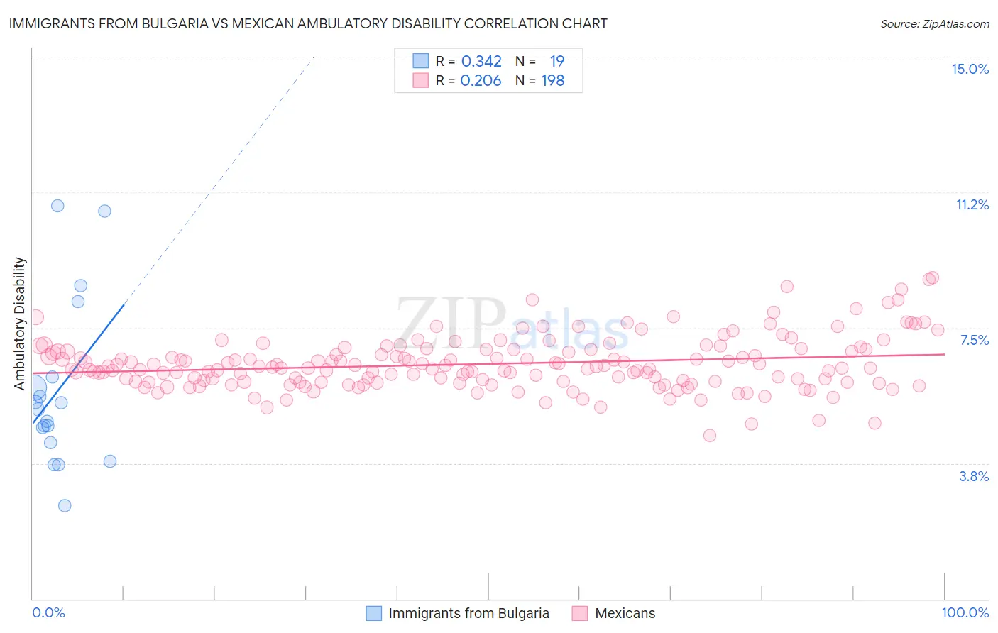 Immigrants from Bulgaria vs Mexican Ambulatory Disability
