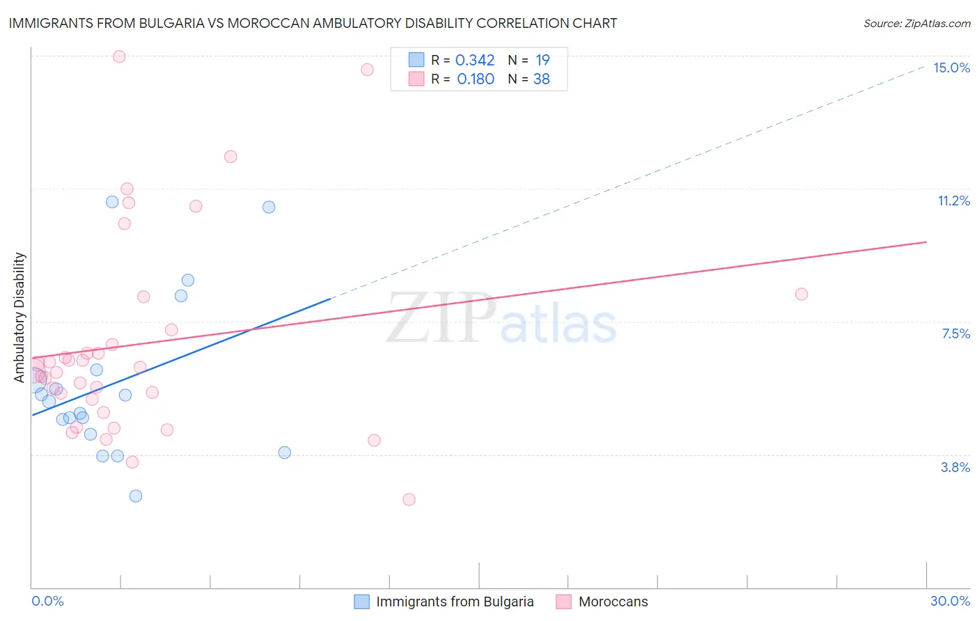 Immigrants from Bulgaria vs Moroccan Ambulatory Disability