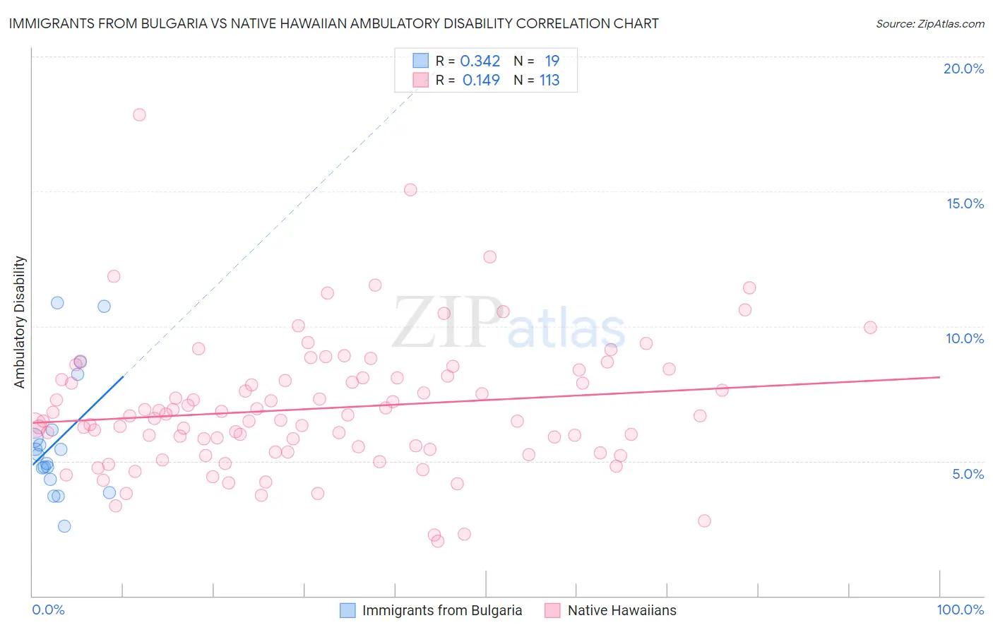 Immigrants from Bulgaria vs Native Hawaiian Ambulatory Disability