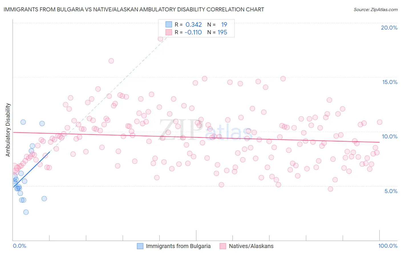 Immigrants from Bulgaria vs Native/Alaskan Ambulatory Disability