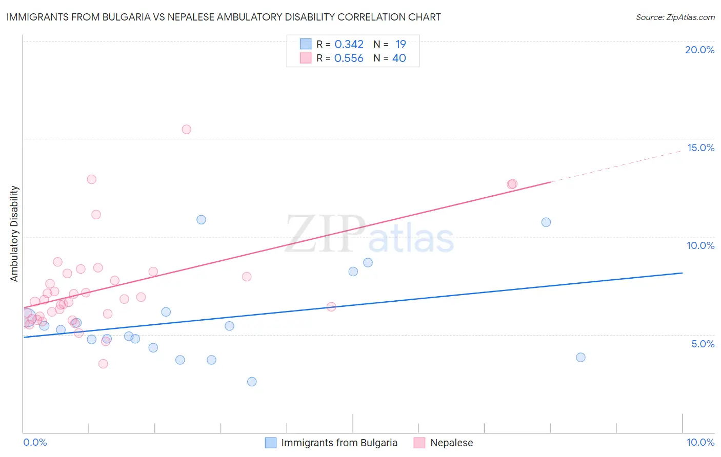 Immigrants from Bulgaria vs Nepalese Ambulatory Disability