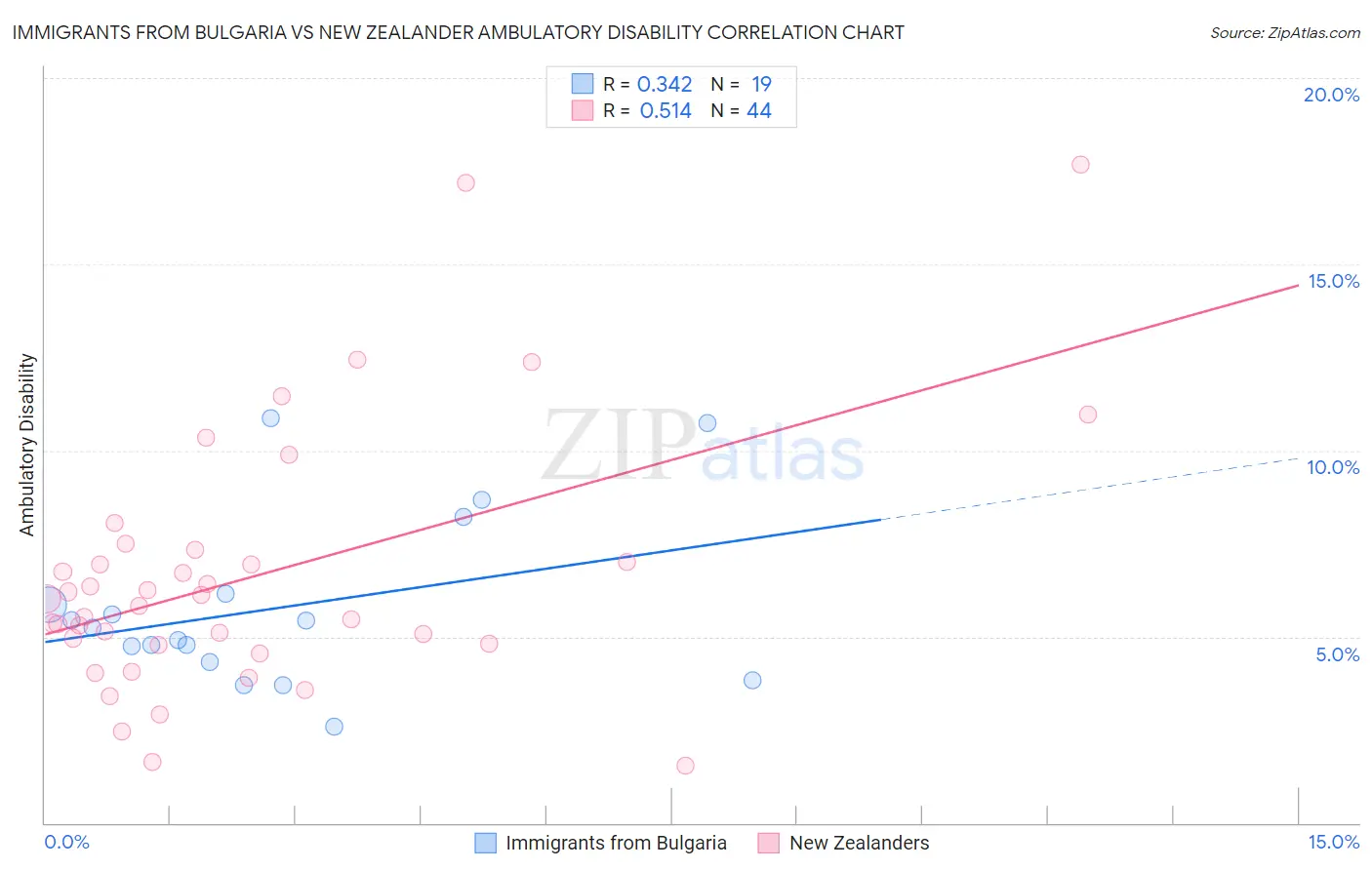 Immigrants from Bulgaria vs New Zealander Ambulatory Disability