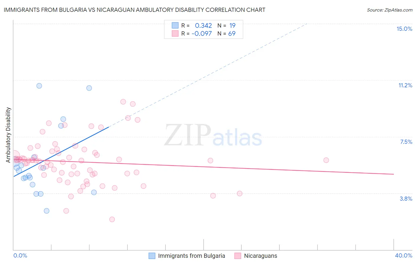 Immigrants from Bulgaria vs Nicaraguan Ambulatory Disability