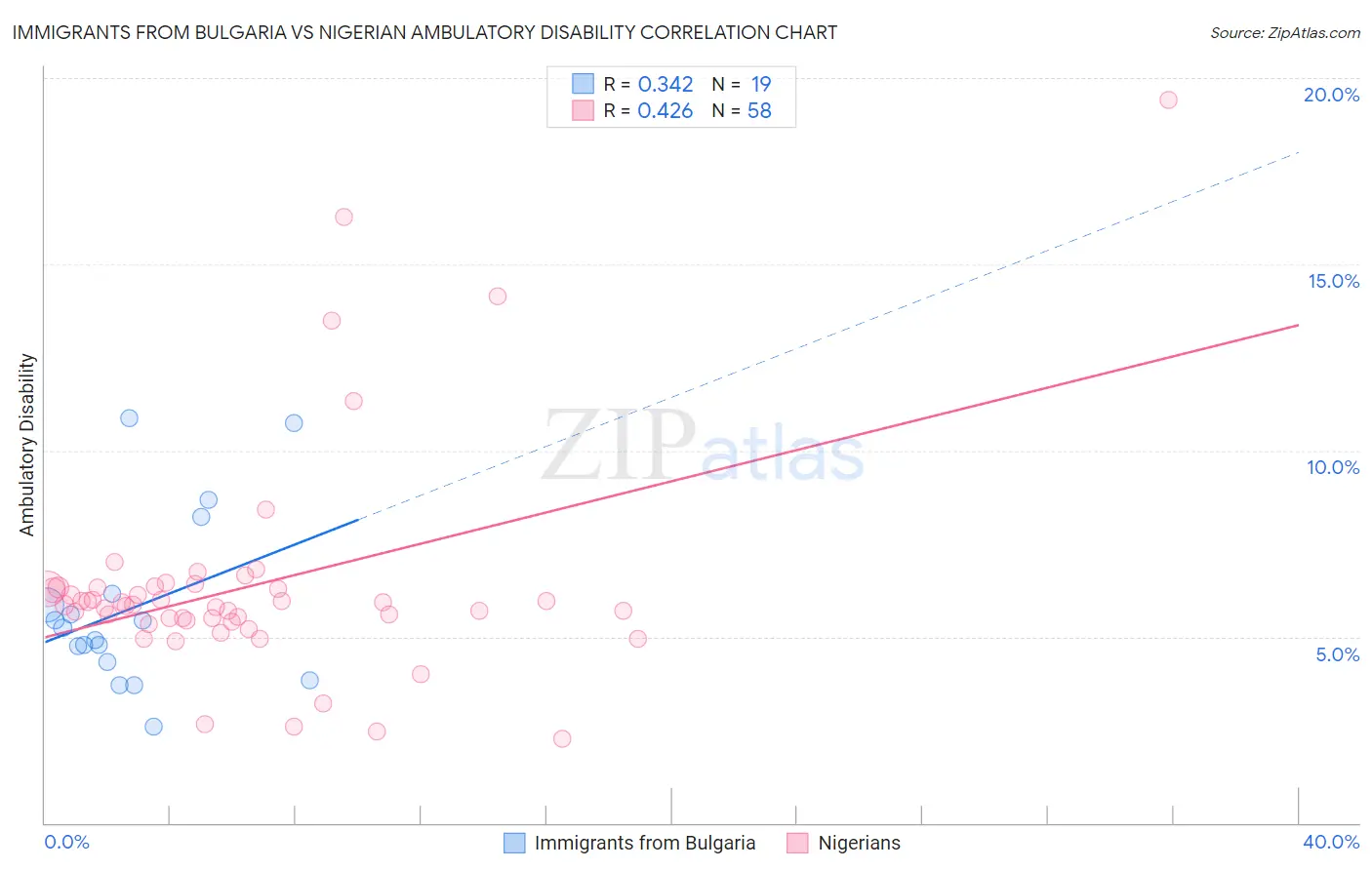 Immigrants from Bulgaria vs Nigerian Ambulatory Disability