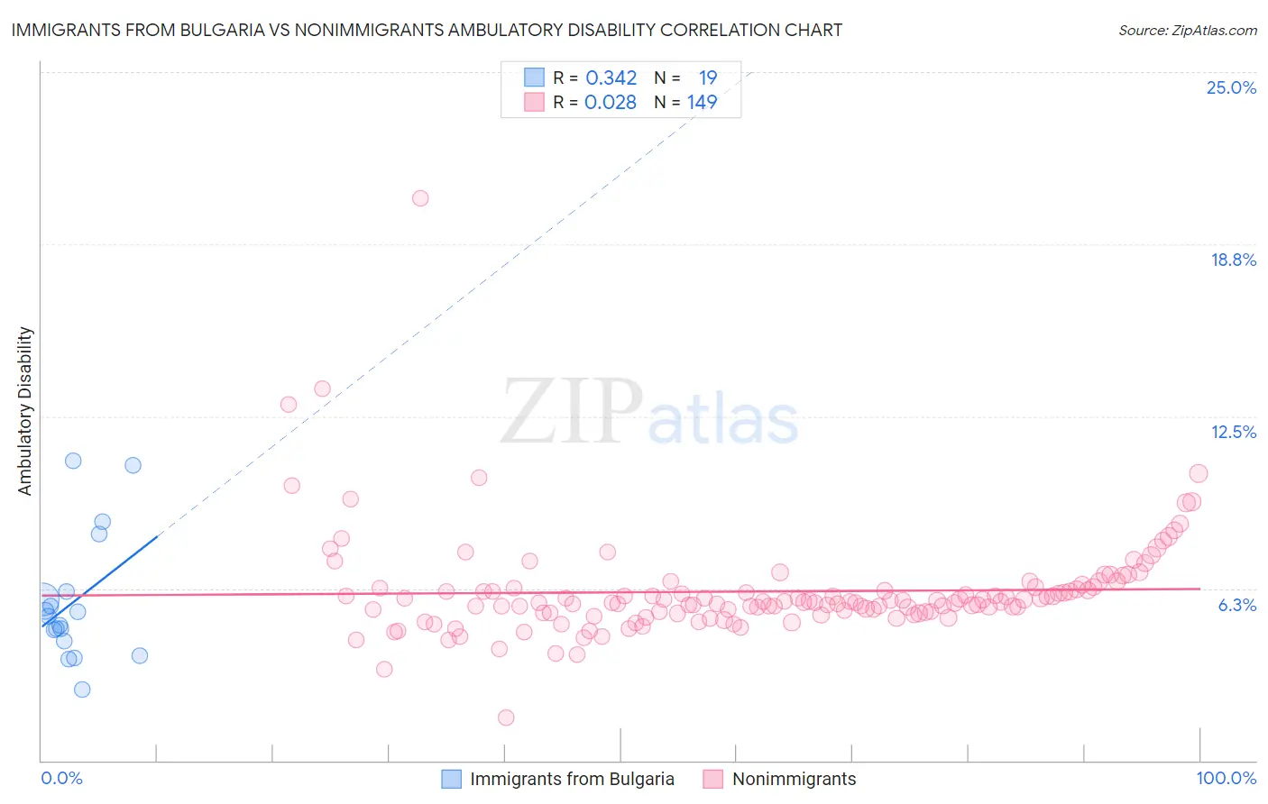 Immigrants from Bulgaria vs Nonimmigrants Ambulatory Disability
