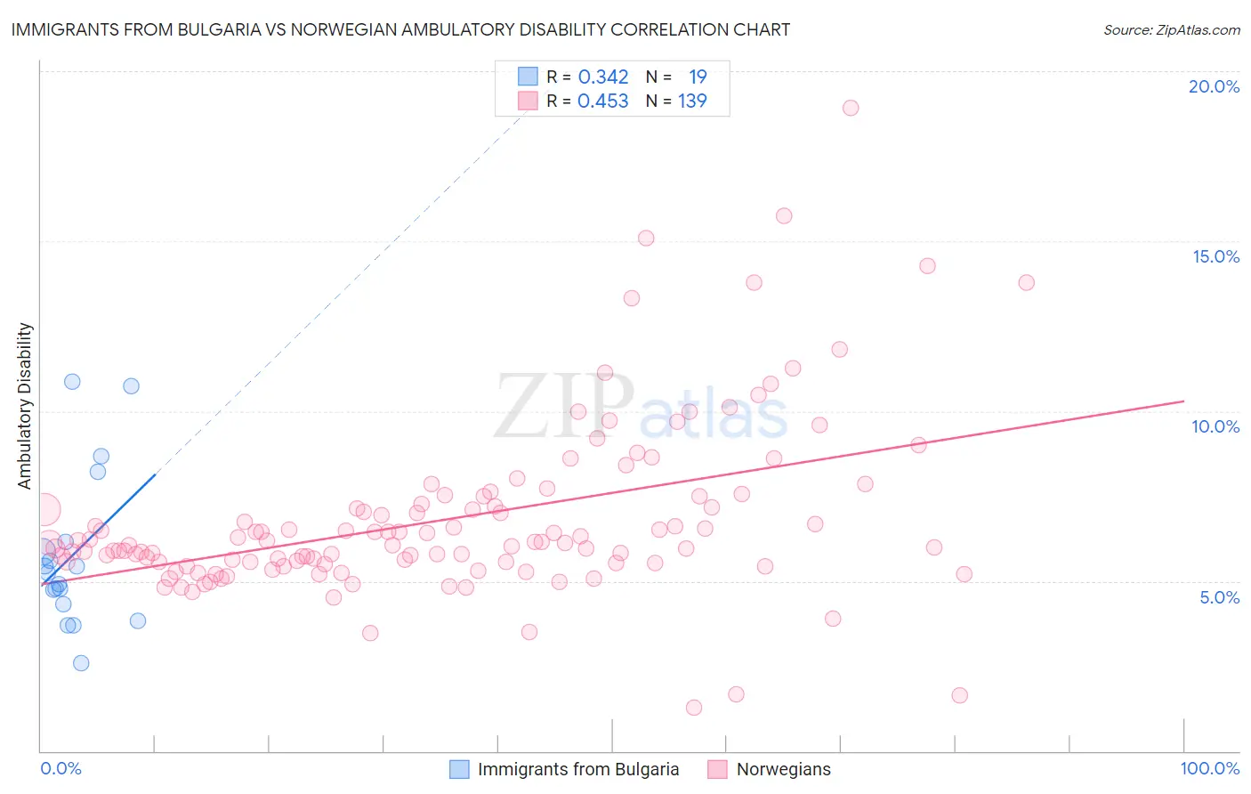 Immigrants from Bulgaria vs Norwegian Ambulatory Disability