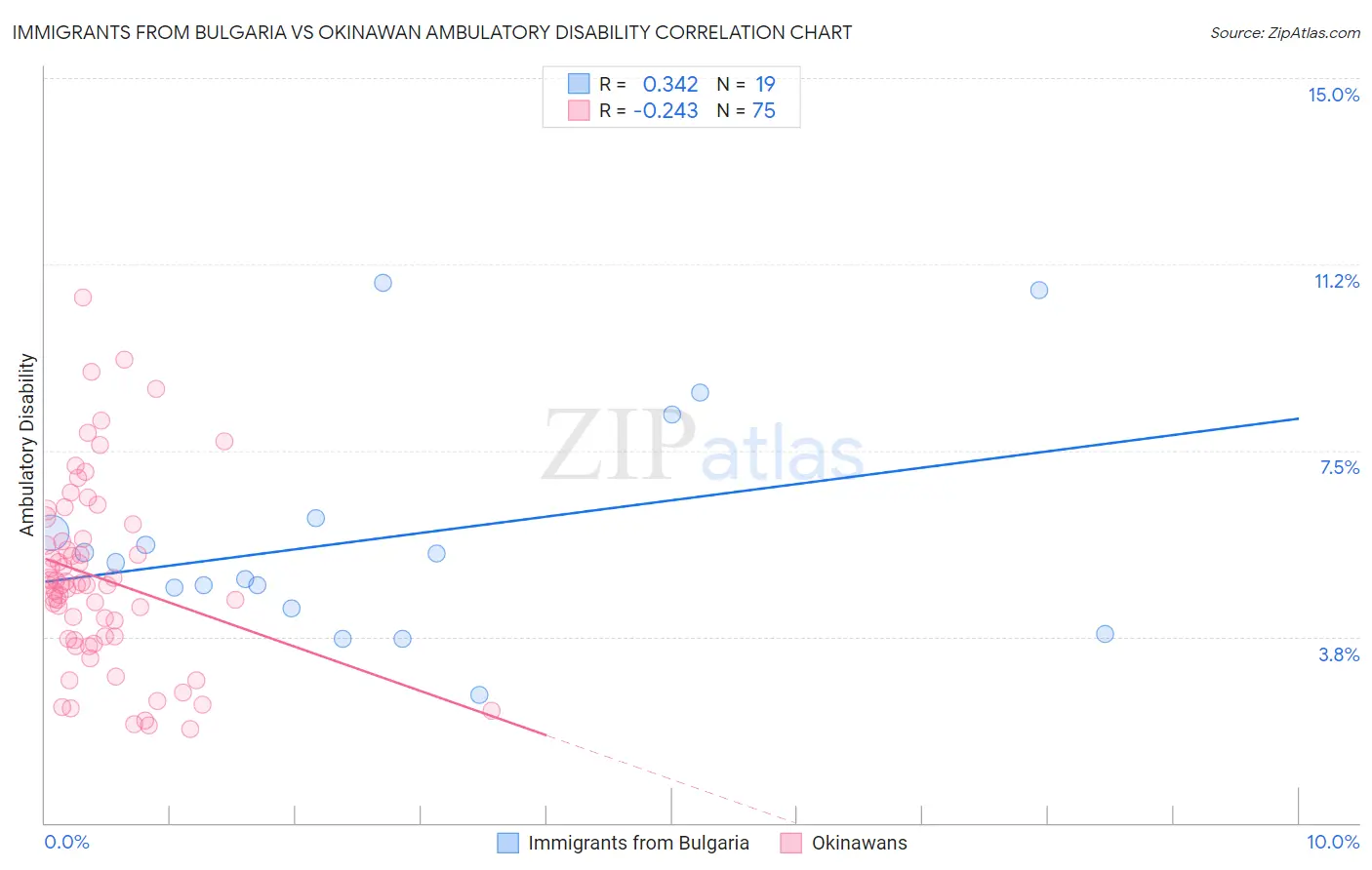Immigrants from Bulgaria vs Okinawan Ambulatory Disability