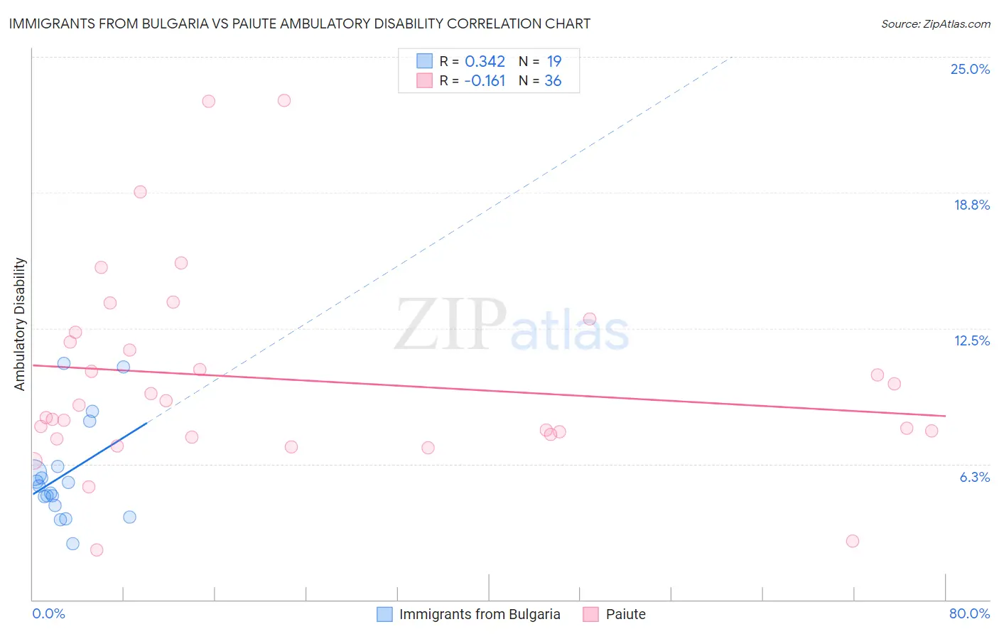 Immigrants from Bulgaria vs Paiute Ambulatory Disability