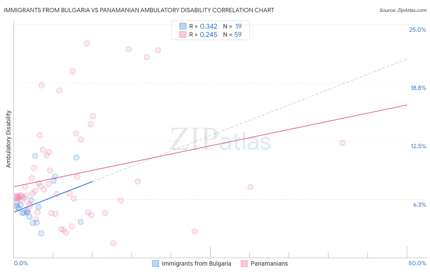 Immigrants from Bulgaria vs Panamanian Ambulatory Disability
