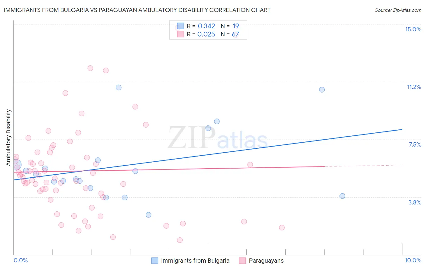 Immigrants from Bulgaria vs Paraguayan Ambulatory Disability