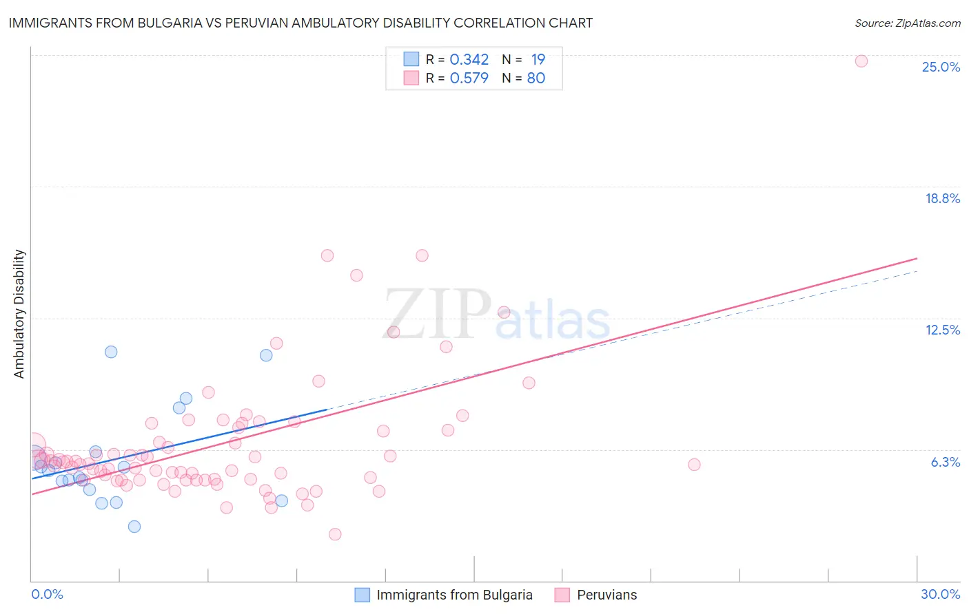 Immigrants from Bulgaria vs Peruvian Ambulatory Disability